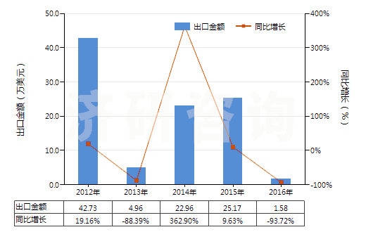 2012-2016年中國粘膠纖維高強(qiáng)力紗制簾子布(HS59029000)出口總額及增速統(tǒng)計
